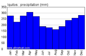 iquitos peru annual climate with monthly and yearly average