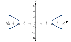You may remember that an ellipse is a conic section where the sum of the there are two ways to write the parametric form for a hyperbola. 8 3 The Hyperbola Mathematics Libretexts