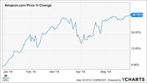Amzn investment & stock information. Why Amazon S Stock Is Poised To Rise 14