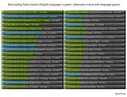 Having sold more than 500 million copies worldwide, harry potter by j. Best Selling Fiction Books Of All Time Oc Dataisbeautiful