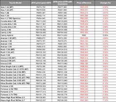 The new toyota vios 2020 price list has been released after the announcement of the malaysian government's help.dahulu dipanggil kereta dugong, sekarang tidak lagi apabila versi model dan harga toyota vios baru 2020 telah dilancarkan di malaysia dengan. Toyota Malaysia Price List 2021