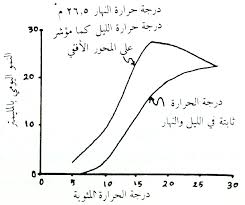 علاقة العوامل البيئية بنمو المحاصيل الحقلية ـ درجة الحرارة ـ