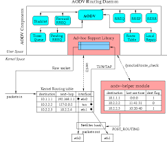 An attacker would be able to put himself in such a position to block packets by modifying routing tables, so that. System Services For Ad Hoc Routing Architecture Implementation And Experiences