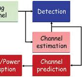 Major functions in an adaptive modulation system. | Download ...