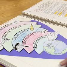 Earth S Layers Inb Activity Is Perfect For Visual Learners To See The Order Of Atmospheric Lay Interactive Science Notebook Earth Science Interactive Notebooks