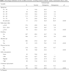 factors associated with low bone mineral density among white