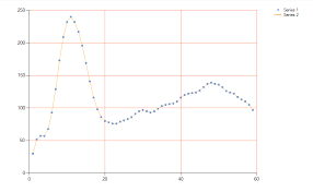 tutorialized stuffs implement a graph from ascii data to