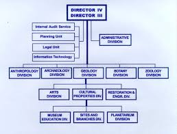 Org Chart