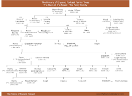 See full list on photofamilytree.com Wars Of The Roses Family Trees The History Of England