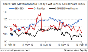 Dr Reddys Lab Share Price Nse Bse Forecast News And Quotes