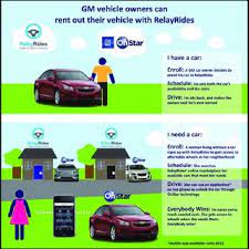 If you're purchasing your first car, buying used is an excellent option. Gm S Onstar System Used In Peer To Peer Car Sharing Context From New Download Scientific Diagram