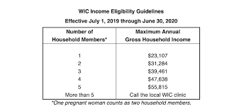 Idaho Wic Makes Annual Adjustment To Income Guidelines
