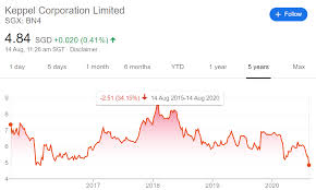 Keppel corporation (also known as keppel corp) is a singaporean conglomerate headquartered in keppel bay tower, harbourfront. Keppel Corp Share Price Now
