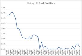 Treasury Slashes I Bonds Fixed Rate To 0 2 Seeking Alpha