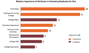 Regardless of how great your technical skills are, you need to be a team player to use them effectively. What Employers Look For When Hiring Recent Graduates The Atlantic
