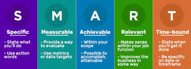 Smart is an acronym that stands for s pecific, m easurable, a chievable, r ealistic, and t imely. Creating Smart Goals For League Of Legends Esports Dojo Education Performance Assessments