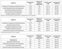 So from what i do know when a brand new surgeon starts working. How Much Money Does An Architect Make Life Of An Architect