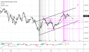 Midcap Index Charts And Quotes Tradingview