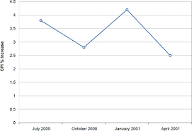 line graphs