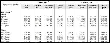 Is Your Grocery Spending Thrifty Or Liberal This Chart