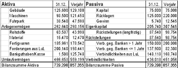 Um zu neuen einsichten zu gelangen, muss man seine perspektive ändern. Wichtige Bilanzkennzahlen Kennen Lexware