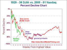 Stockmarkettiming Com Djia Nasdaq Comparison