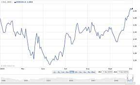 Cours Euro Et Dollar Canadien Cad Taux Frais De Change Euros Et Dollars Canadiens