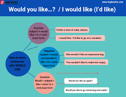 Uso Would Like En Ingles Gramatica Con Ringteacher Com Would like meaning, definition, what is would like: uso would like en ingles gramatica con