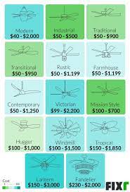 In this ceiling fan installation cost guide, we'll help you understand more about how much ceiling fan installation costs, as well as whats usually included in the total installation cost range: 2021 Ceiling Fan Installation Cost Cost To Replace Ceiling Fan