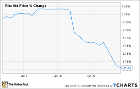 why rite aid plunged 31 3 in january the motley fool