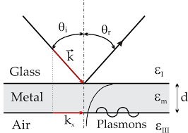 The hypothesis about resonance on the subsystem plasmon polariton arises from the theory of eigenwave coupling in two adjoining domains. Surface Plasmon Resonance Temperature Sensing With A Smartphone