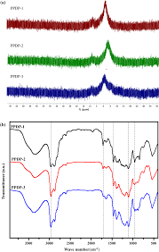 Check out the current release of ppdb on paraphrase.org. Spectra Of Ppdp 1 Ppdp 2 And Ppdp 3 A P Nmr B Ft Ir Download Scientific Diagram