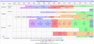 Choosing A Digital Camera Point And Shoot Or Dslr