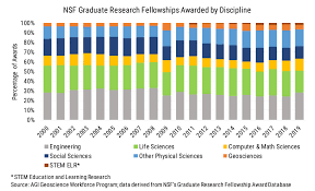 Nsf Graduate Research Fellowships American Geosciences