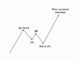 Check spelling or type a new query. Automotive Waves Elliott Mt Kaufen Sie Technischer Indikator Elliott Wave Trend Mt5 Elliott Wave Theoryoverviewthe Elliott Wave Theory Is Named After Ralph Nelson Elliott