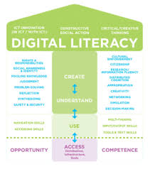 A Model For Digital Literacy Image By Future Lab Digital Literacy Media Literacy Literacy Skills