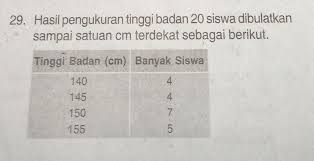 Jumlah siswa yang tinggi badannya kurang dari 145 berjumlah. Rata Rata Tinggi Badan Siswa Adalah A 148 25 Cmb 148 05 Cmc 145 55 Cmd 145 25 Cmbantu Jawab Yah Brainly Co Id