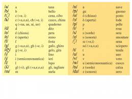 The table containing the international phonetic alphabet. How To Pronounce Italian Correctly When There Is No One Around To Help You Elisabetta Scarabelli