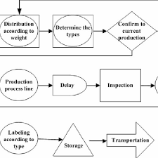The Process Flow Chart Of Js Factory Download Scientific