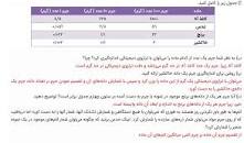 نتیجه تصویری برای جواب خود را بیازمایید صفحه 16 شیمی یازدهم