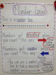 Solving Subtraction Problems Using A Number Line Lesson And Observation Material Http Www First Grade Math Worksheets Number Line Kindergarten Anchor Charts