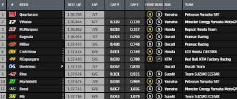 Disfruta de todo el mundial de motociclismo en marca.com. Live Motogp Jerez 1 Q2 Nouveau Record Pour Fabio Quartararo Paddock Gp