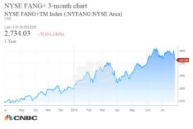 Nyse Fang Index Falls Into Correction Territory