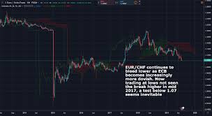 trade opportunity eurchf continues to bleed lower