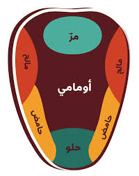 اللسان ليس مقسما إلى مناطق محددة كل منطقة مختصة بتذوق نكهة واحدة بل كل منطقة على سطحه بإمكانها تذوق جميع النكهات Infographic Pie Chart Chart