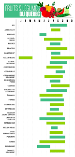 Manger De Saison Les Fruits Et Legumes Du Quebec Arrivent En Epicerie French Activities Budgeting 101 Life Hacks