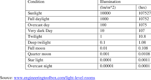 It can be total luminous flux incident on a. Common Outdoor Light Levels At Day And Night Download Table