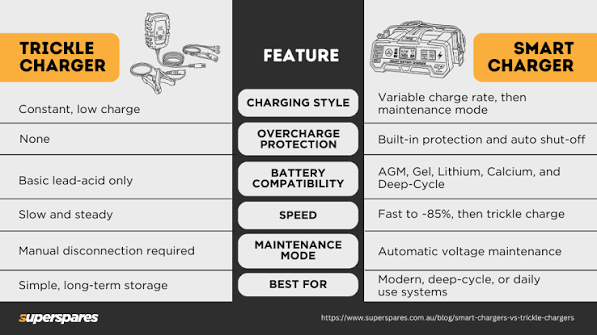 Smart vs Trickle Chargers: Choosing the Right Battery Care | Superspares
