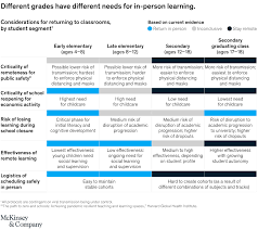 I have the tools and resources needed to be a successful instructor in a virtual environment. Back To School Lessons For Effective Remote And Hybrid Learning Mckinsey