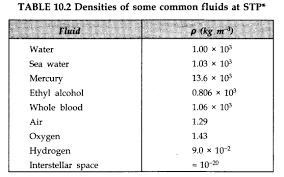 Mechanical Properties Of Fluids Cbse Notes For Class 11 Physics Learn Cbse Class11physicsnotes Mechanicalproper Physics Notes Physics Chemistry Basics